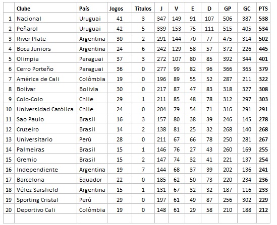 Ranking da Copa Libertadores